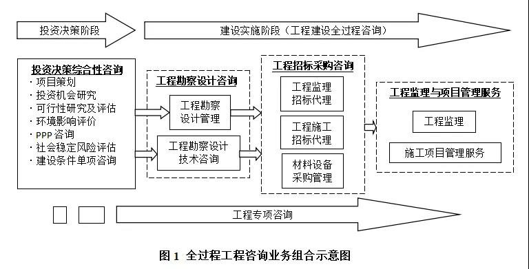 资质大改，监理/造价/招标大变！全过程工程咨询已势不可挡！