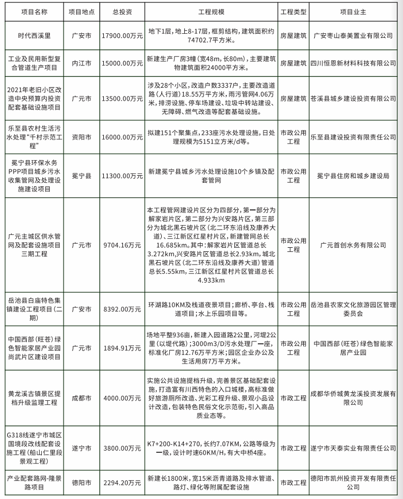 监理部分工程项目