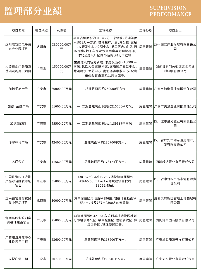 监理部分工程项目