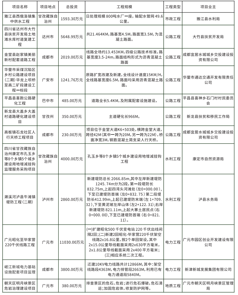 监理部分工程项目