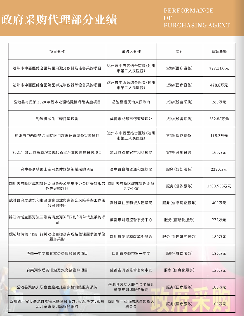 政府采购部分项目